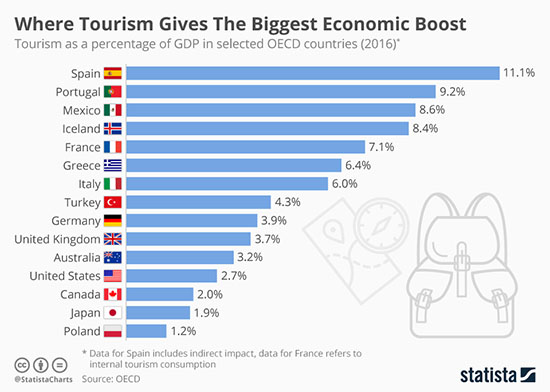 Turystyka rośnie dwa razy szybciej, niż globalna ekonomia